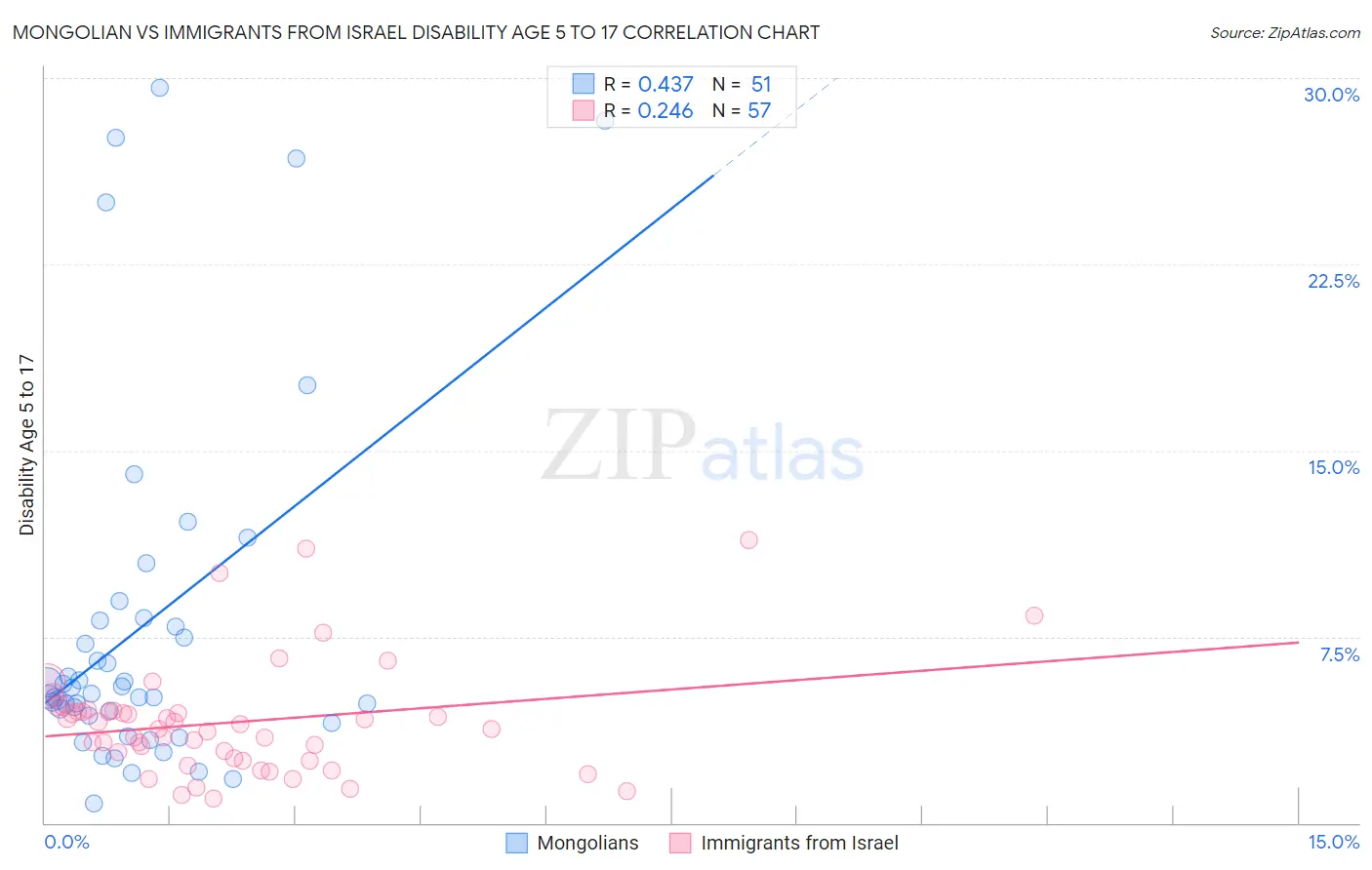 Mongolian vs Immigrants from Israel Disability Age 5 to 17