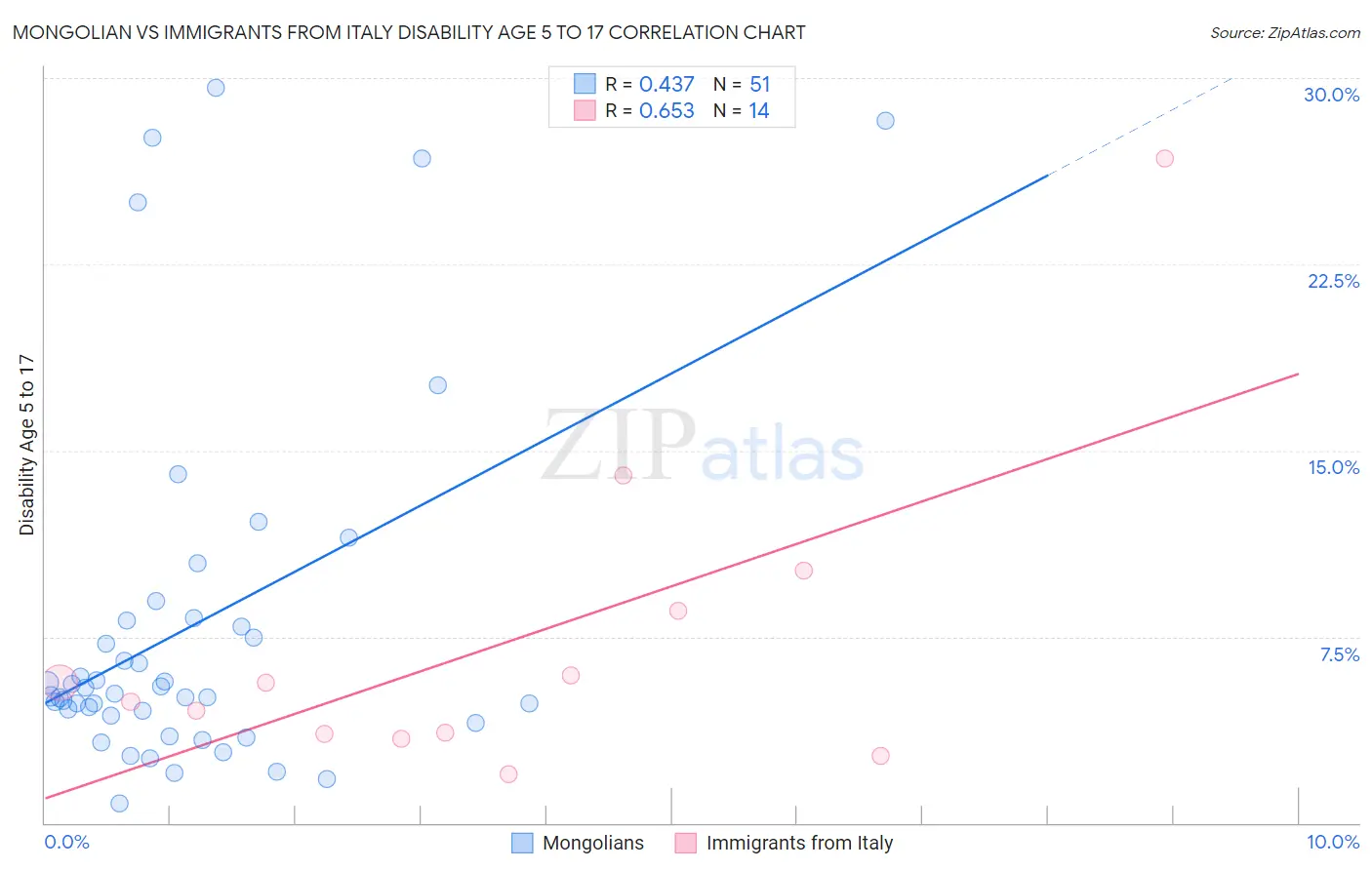 Mongolian vs Immigrants from Italy Disability Age 5 to 17