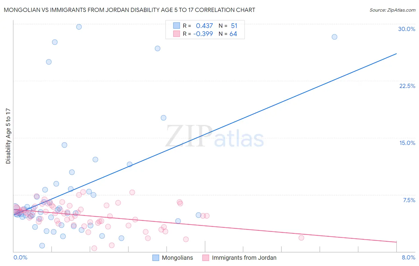 Mongolian vs Immigrants from Jordan Disability Age 5 to 17