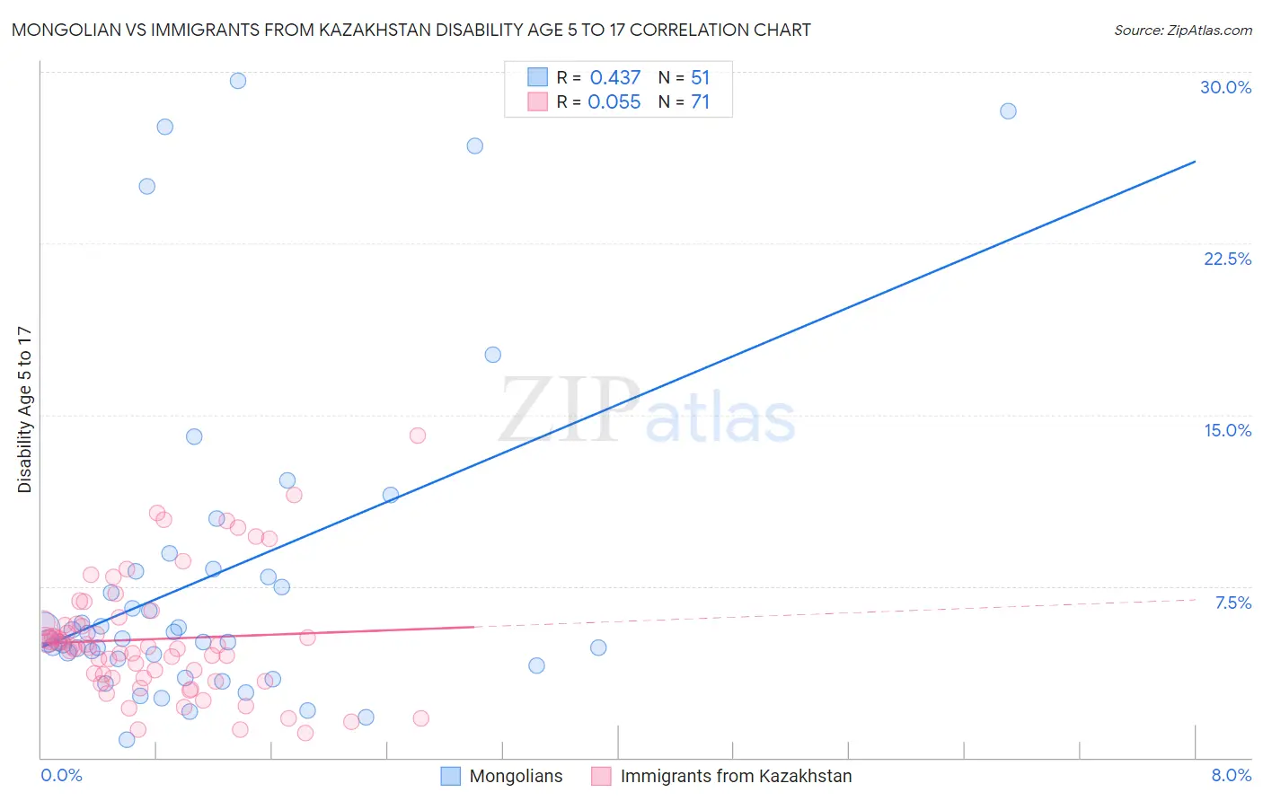 Mongolian vs Immigrants from Kazakhstan Disability Age 5 to 17