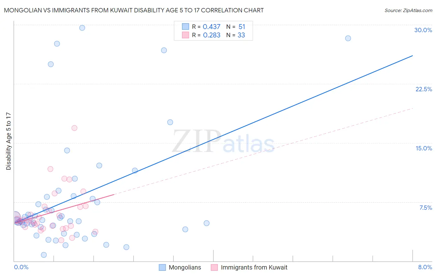 Mongolian vs Immigrants from Kuwait Disability Age 5 to 17
