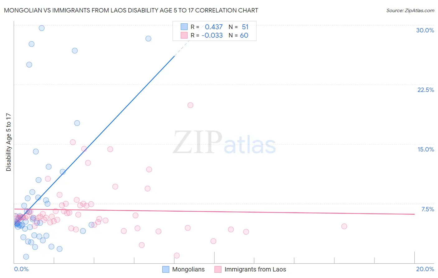 Mongolian vs Immigrants from Laos Disability Age 5 to 17
