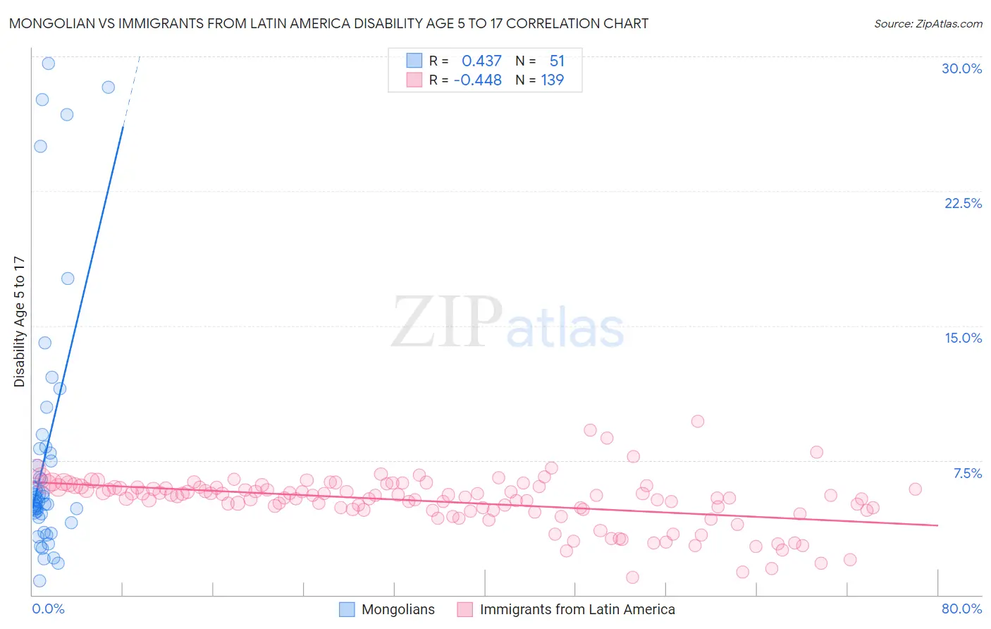 Mongolian vs Immigrants from Latin America Disability Age 5 to 17