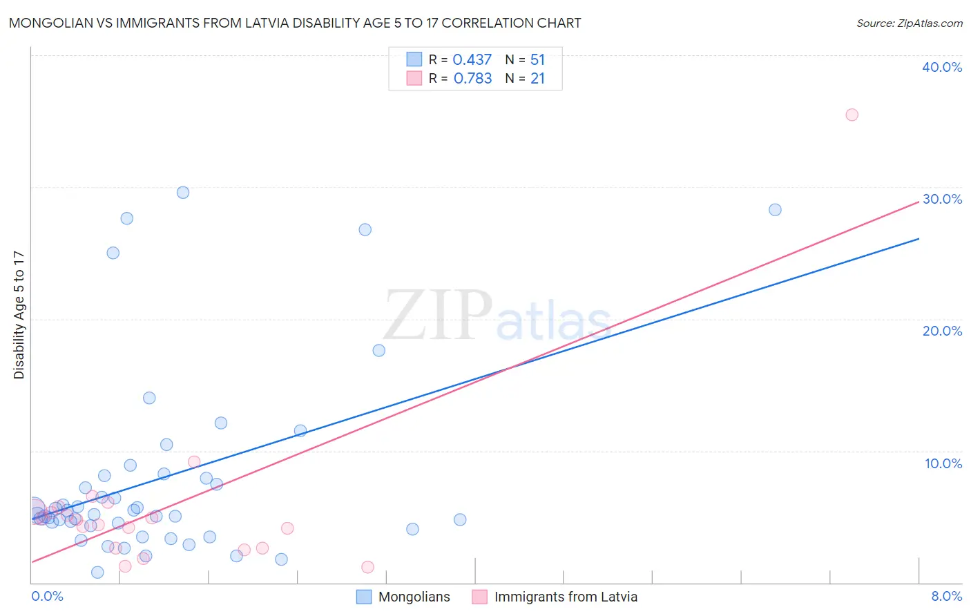 Mongolian vs Immigrants from Latvia Disability Age 5 to 17