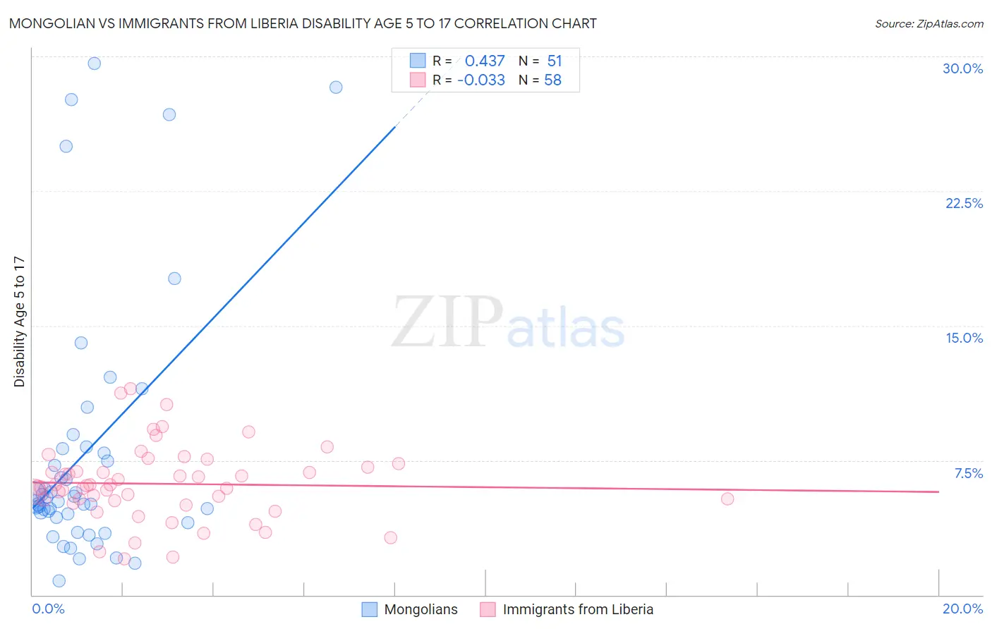 Mongolian vs Immigrants from Liberia Disability Age 5 to 17