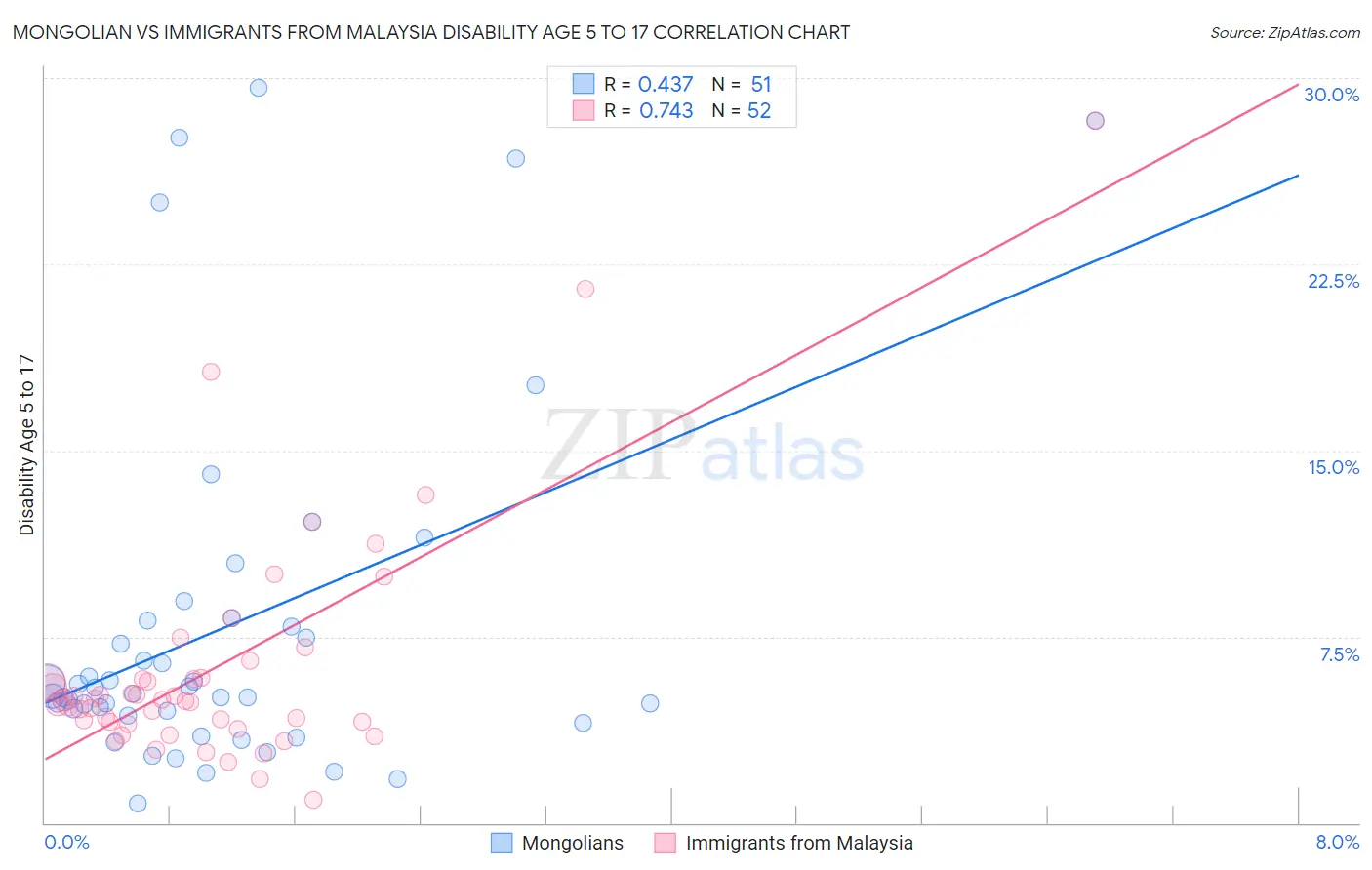Mongolian vs Immigrants from Malaysia Disability Age 5 to 17