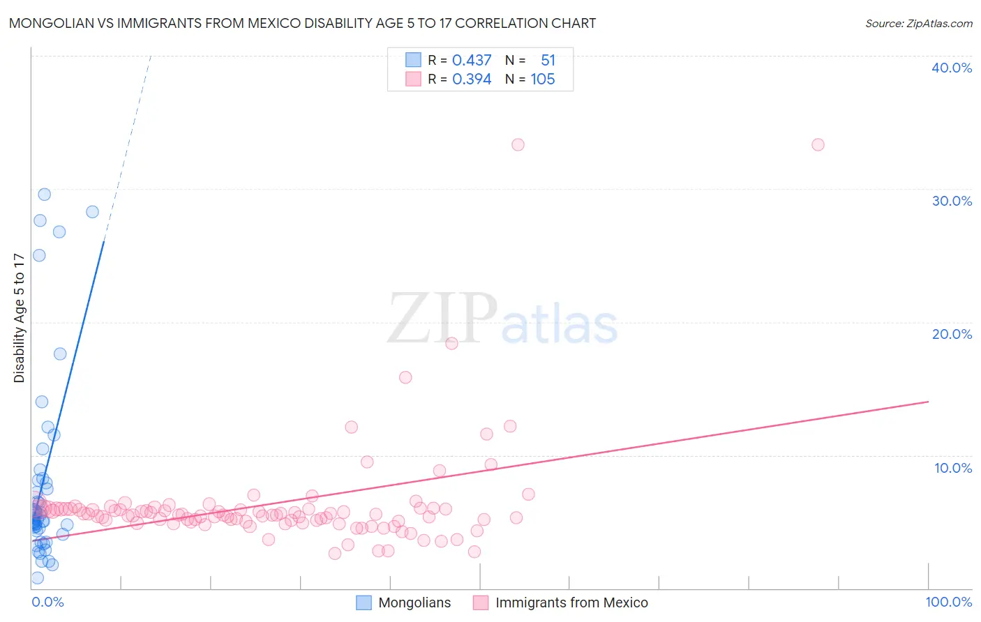 Mongolian vs Immigrants from Mexico Disability Age 5 to 17