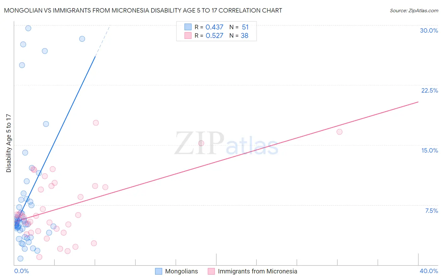 Mongolian vs Immigrants from Micronesia Disability Age 5 to 17