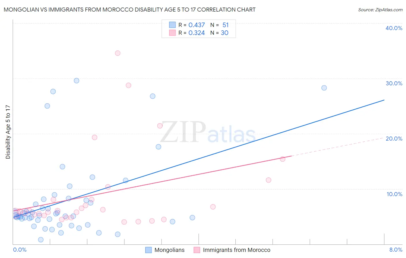 Mongolian vs Immigrants from Morocco Disability Age 5 to 17