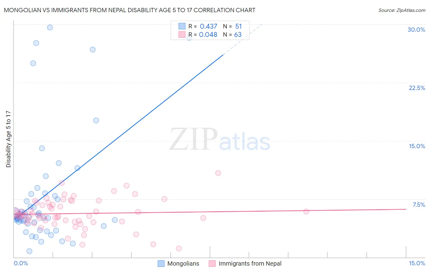 Mongolian vs Immigrants from Nepal Disability Age 5 to 17