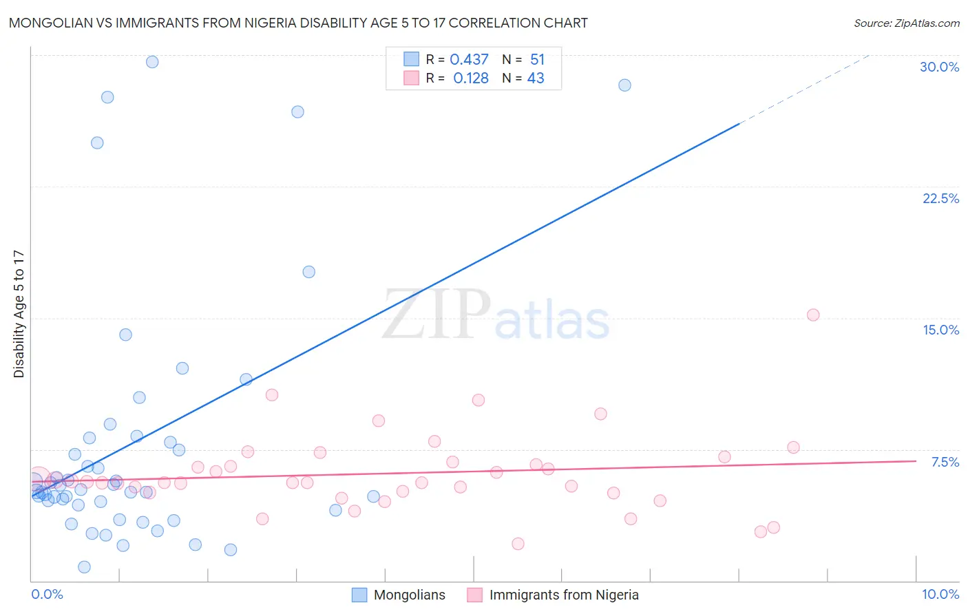 Mongolian vs Immigrants from Nigeria Disability Age 5 to 17