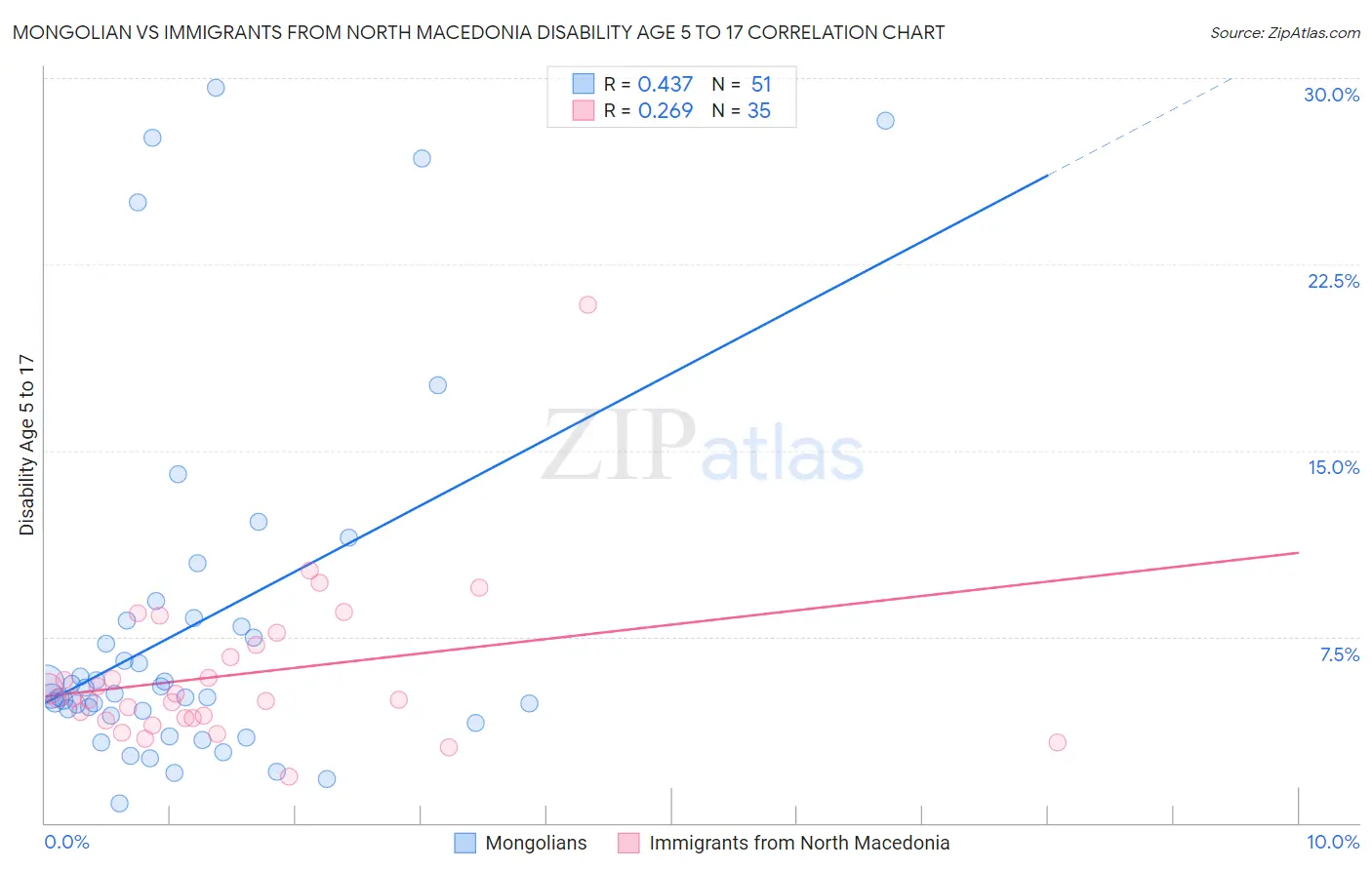 Mongolian vs Immigrants from North Macedonia Disability Age 5 to 17