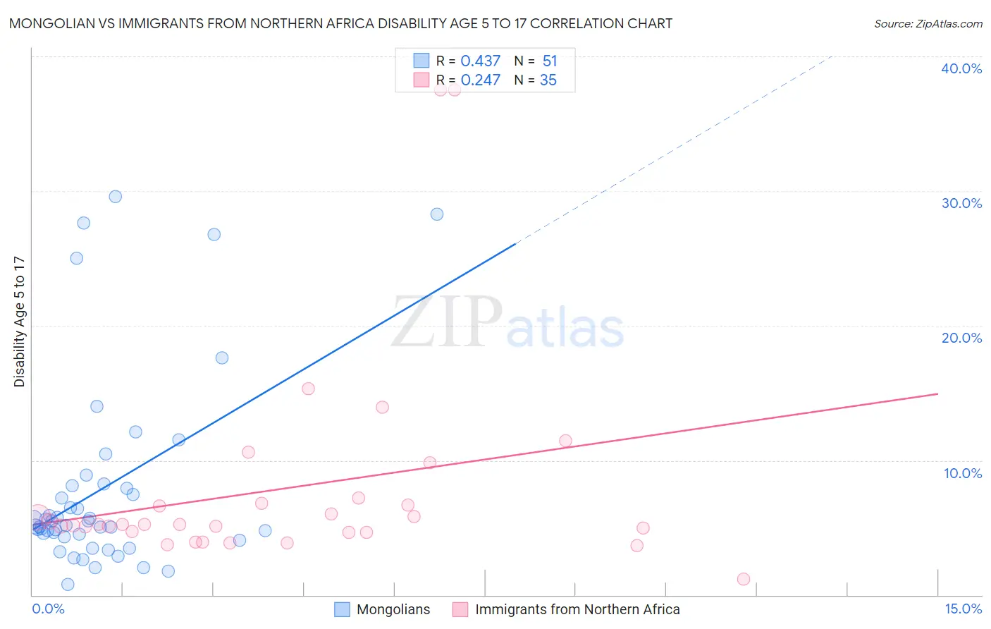Mongolian vs Immigrants from Northern Africa Disability Age 5 to 17