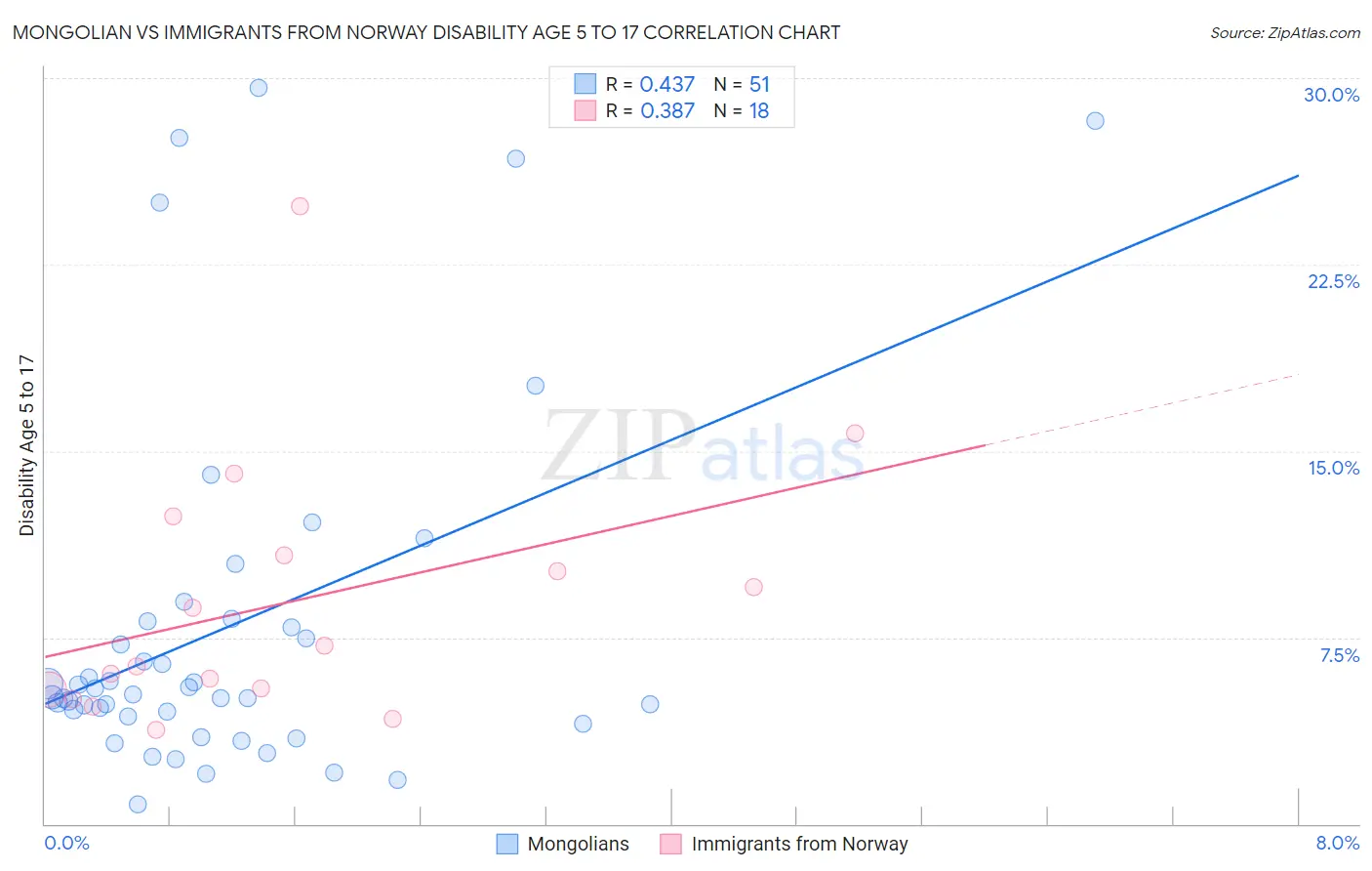 Mongolian vs Immigrants from Norway Disability Age 5 to 17
