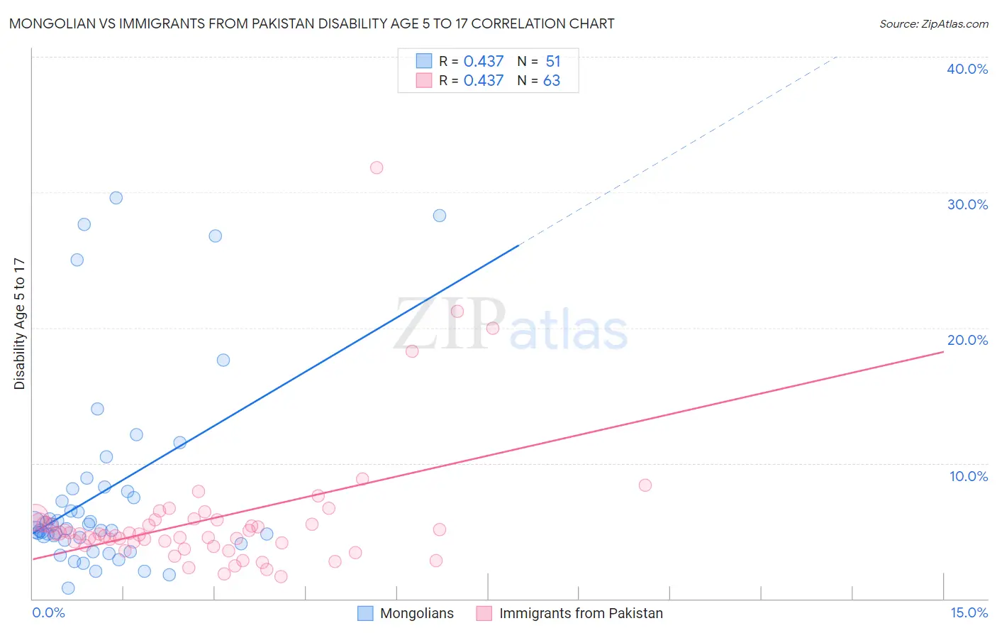 Mongolian vs Immigrants from Pakistan Disability Age 5 to 17