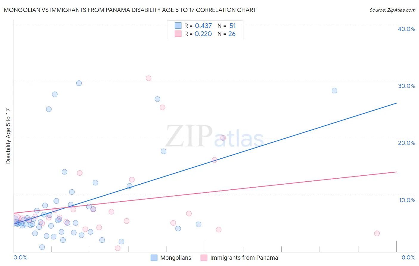 Mongolian vs Immigrants from Panama Disability Age 5 to 17