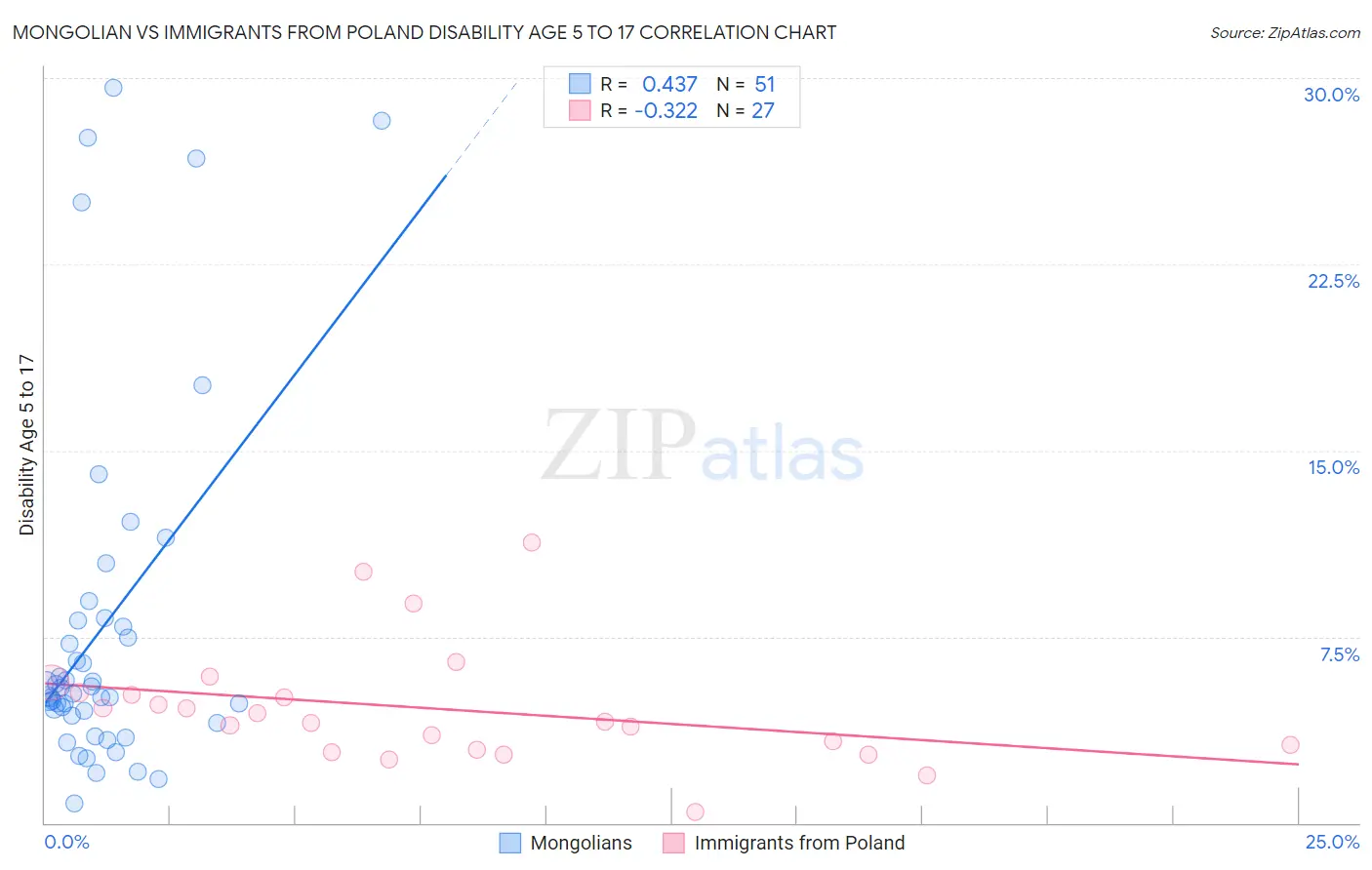 Mongolian vs Immigrants from Poland Disability Age 5 to 17