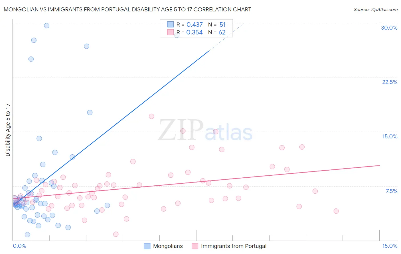 Mongolian vs Immigrants from Portugal Disability Age 5 to 17