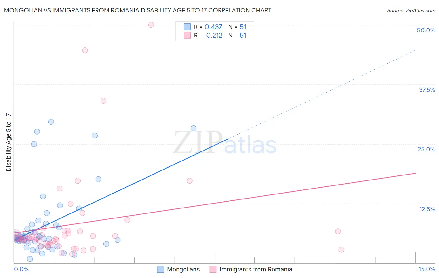 Mongolian vs Immigrants from Romania Disability Age 5 to 17