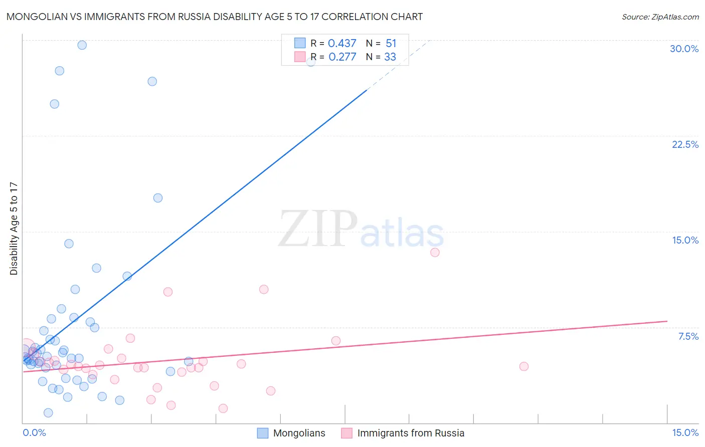 Mongolian vs Immigrants from Russia Disability Age 5 to 17