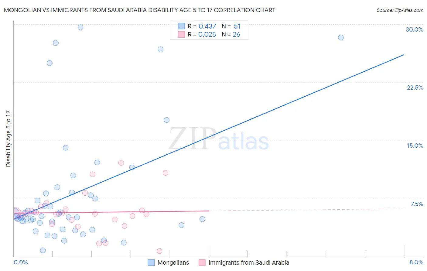 Mongolian vs Immigrants from Saudi Arabia Disability Age 5 to 17