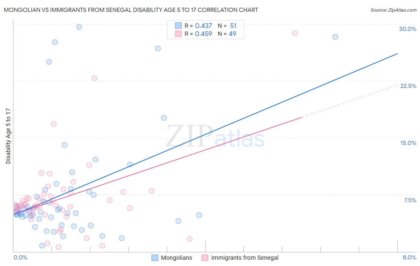 Mongolian vs Immigrants from Senegal Disability Age 5 to 17