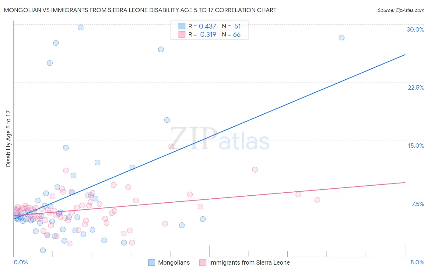 Mongolian vs Immigrants from Sierra Leone Disability Age 5 to 17