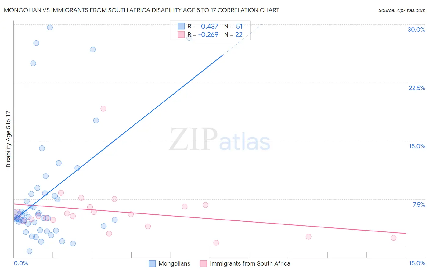 Mongolian vs Immigrants from South Africa Disability Age 5 to 17