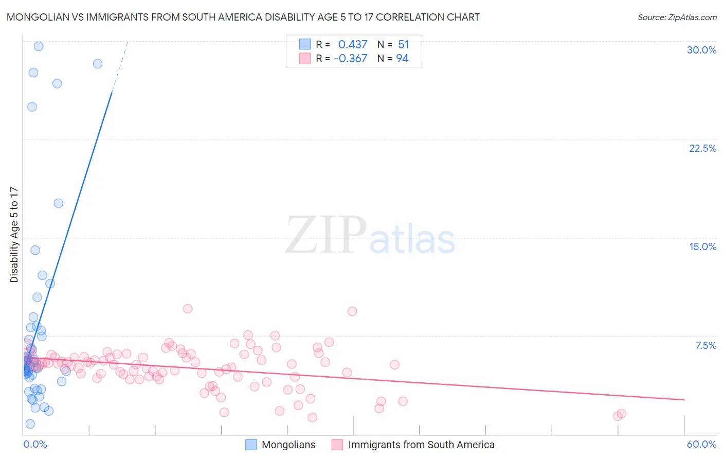 Mongolian vs Immigrants from South America Disability Age 5 to 17
