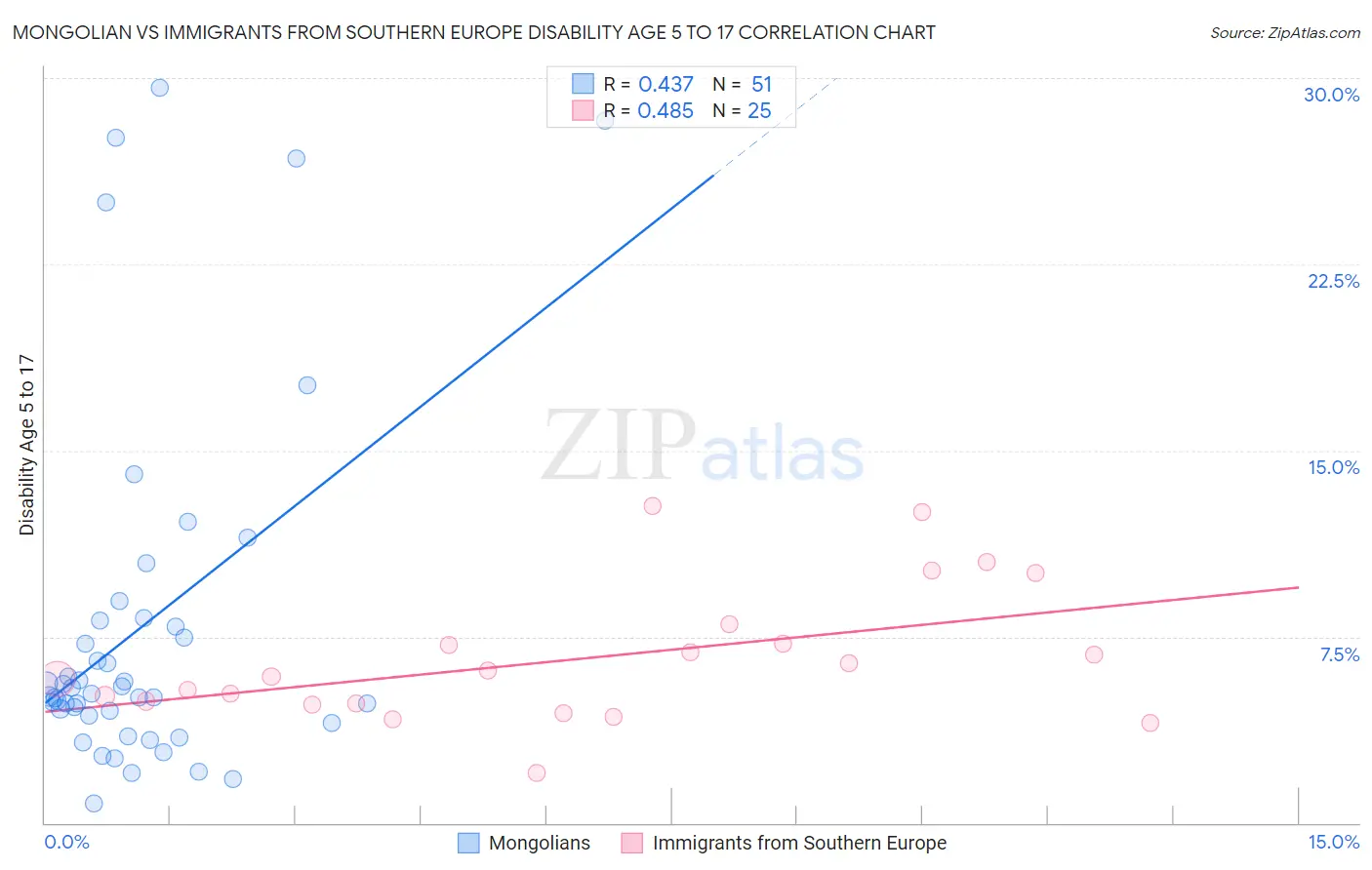 Mongolian vs Immigrants from Southern Europe Disability Age 5 to 17