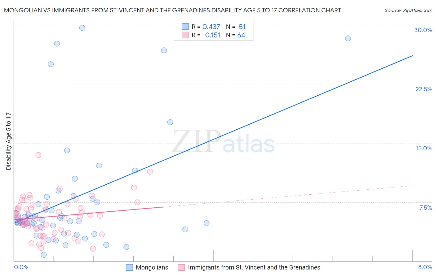 Mongolian vs Immigrants from St. Vincent and the Grenadines Disability Age 5 to 17