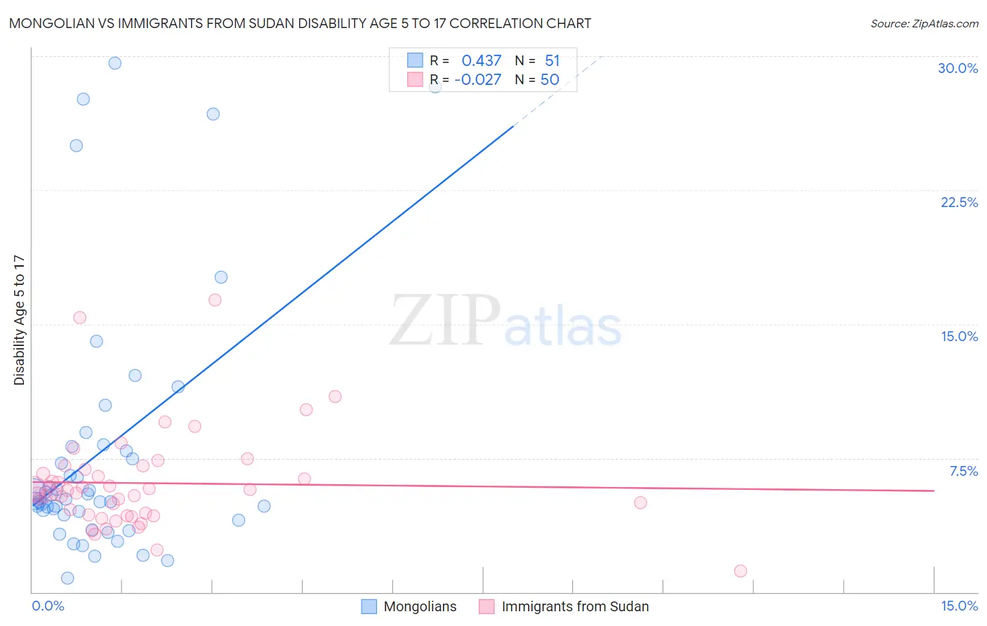 Mongolian vs Immigrants from Sudan Disability Age 5 to 17