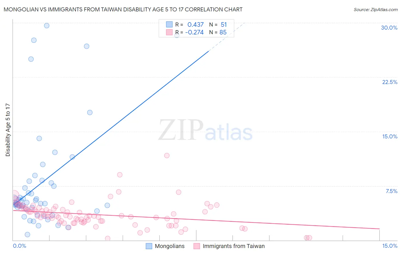 Mongolian vs Immigrants from Taiwan Disability Age 5 to 17