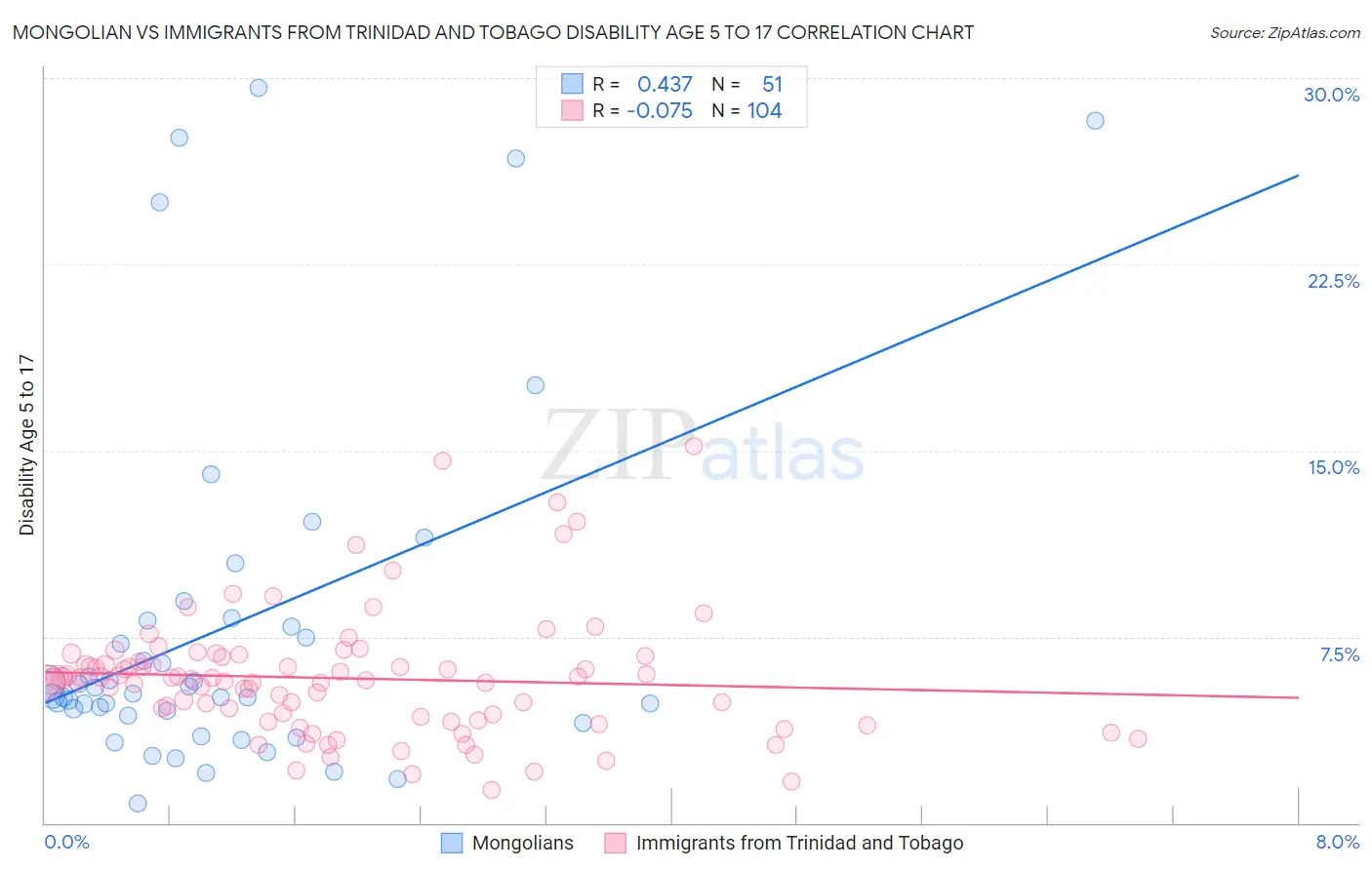 Mongolian vs Immigrants from Trinidad and Tobago Disability Age 5 to 17