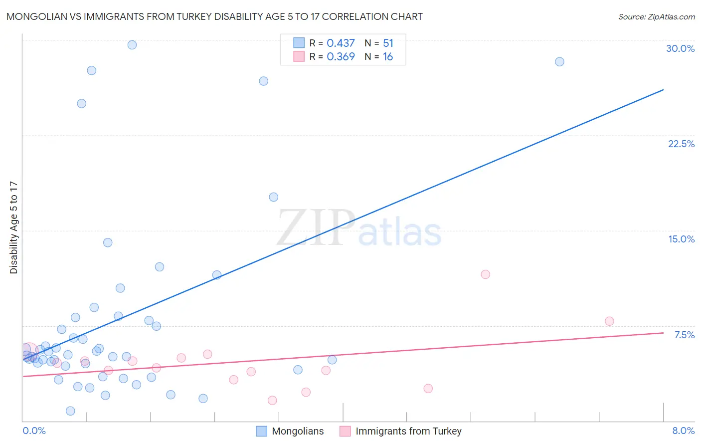 Mongolian vs Immigrants from Turkey Disability Age 5 to 17