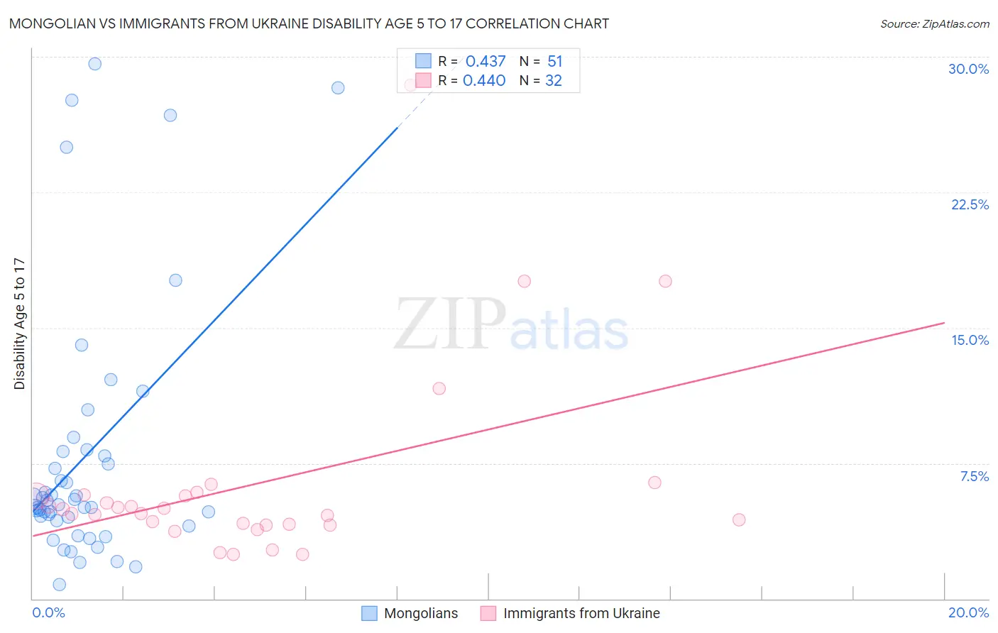 Mongolian vs Immigrants from Ukraine Disability Age 5 to 17