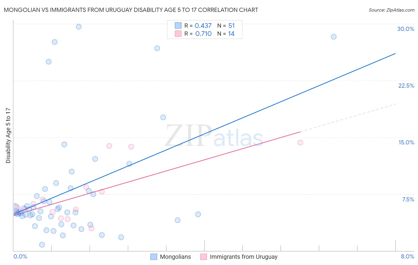 Mongolian vs Immigrants from Uruguay Disability Age 5 to 17