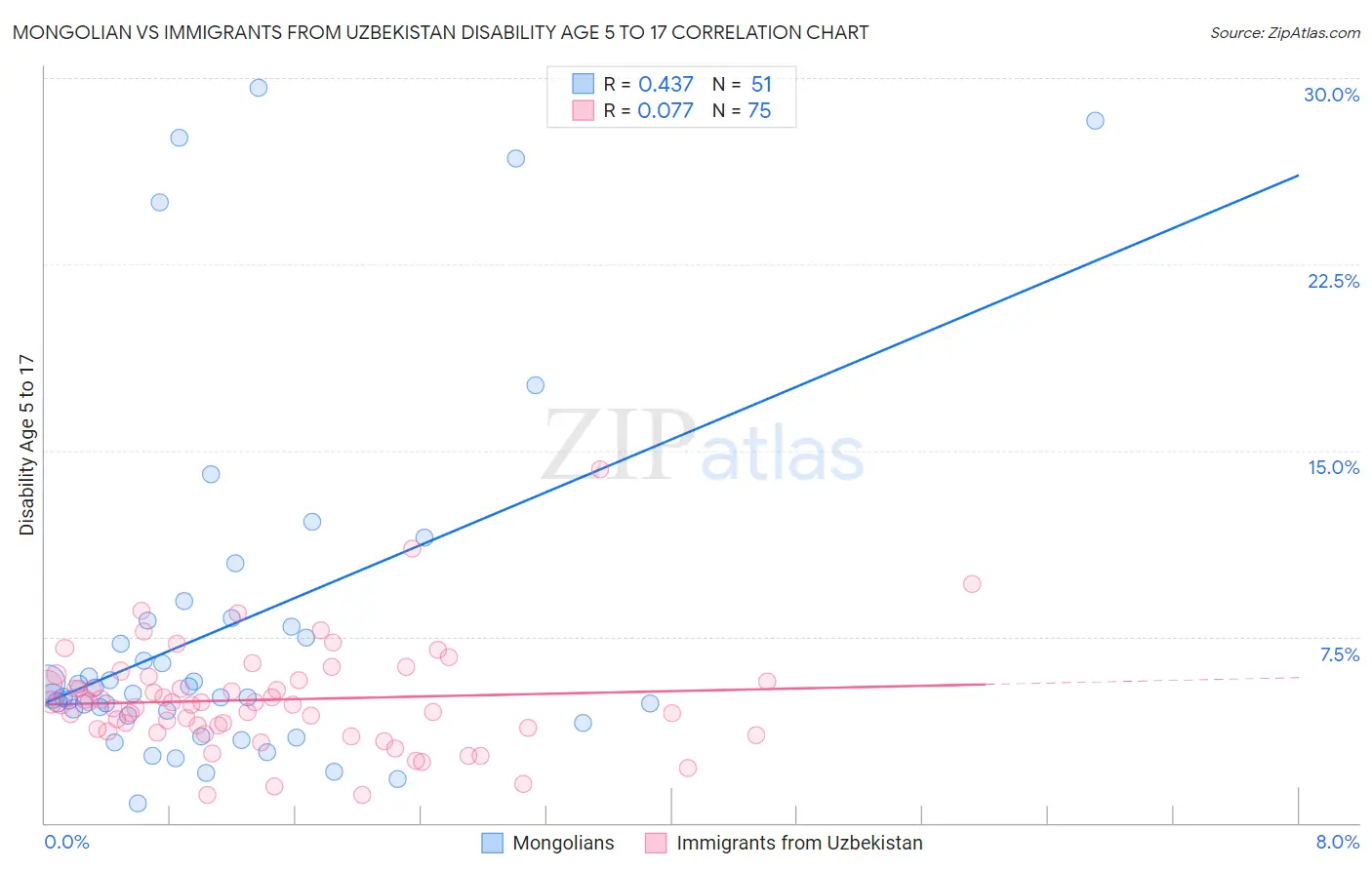 Mongolian vs Immigrants from Uzbekistan Disability Age 5 to 17