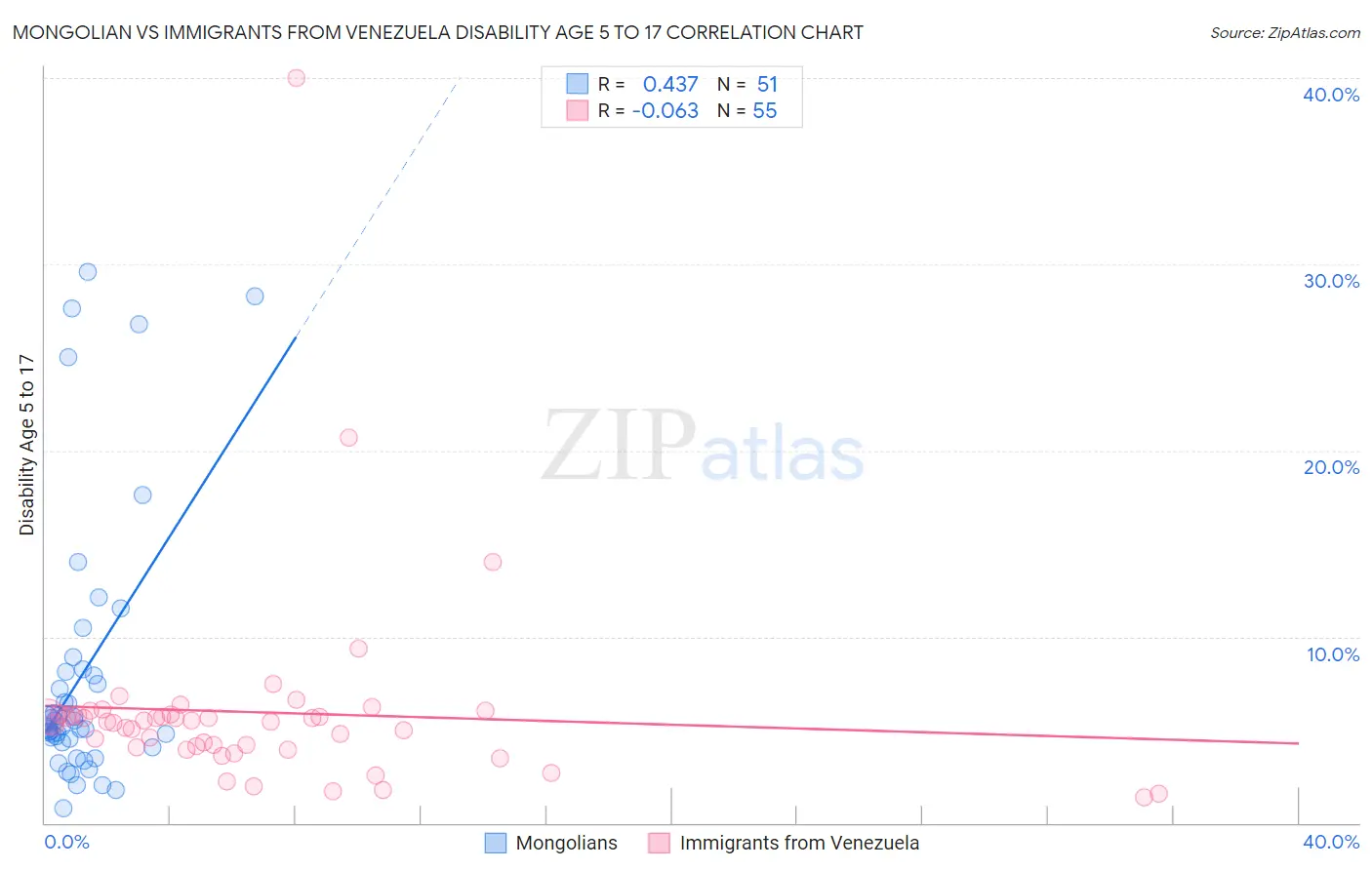 Mongolian vs Immigrants from Venezuela Disability Age 5 to 17