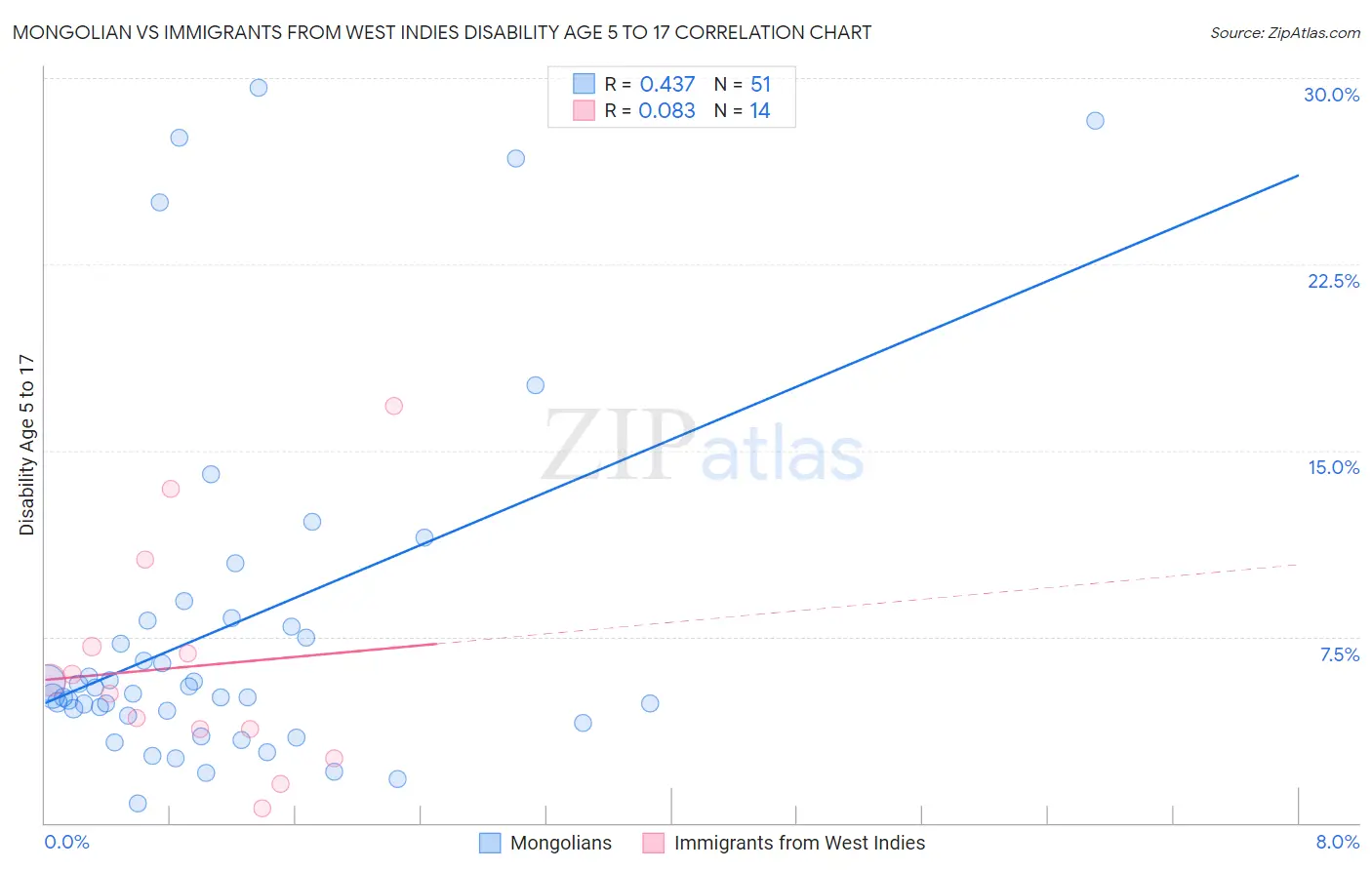 Mongolian vs Immigrants from West Indies Disability Age 5 to 17