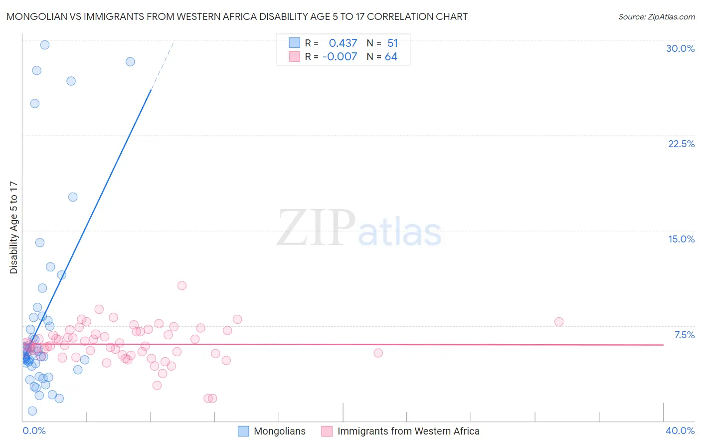 Mongolian vs Immigrants from Western Africa Disability Age 5 to 17
