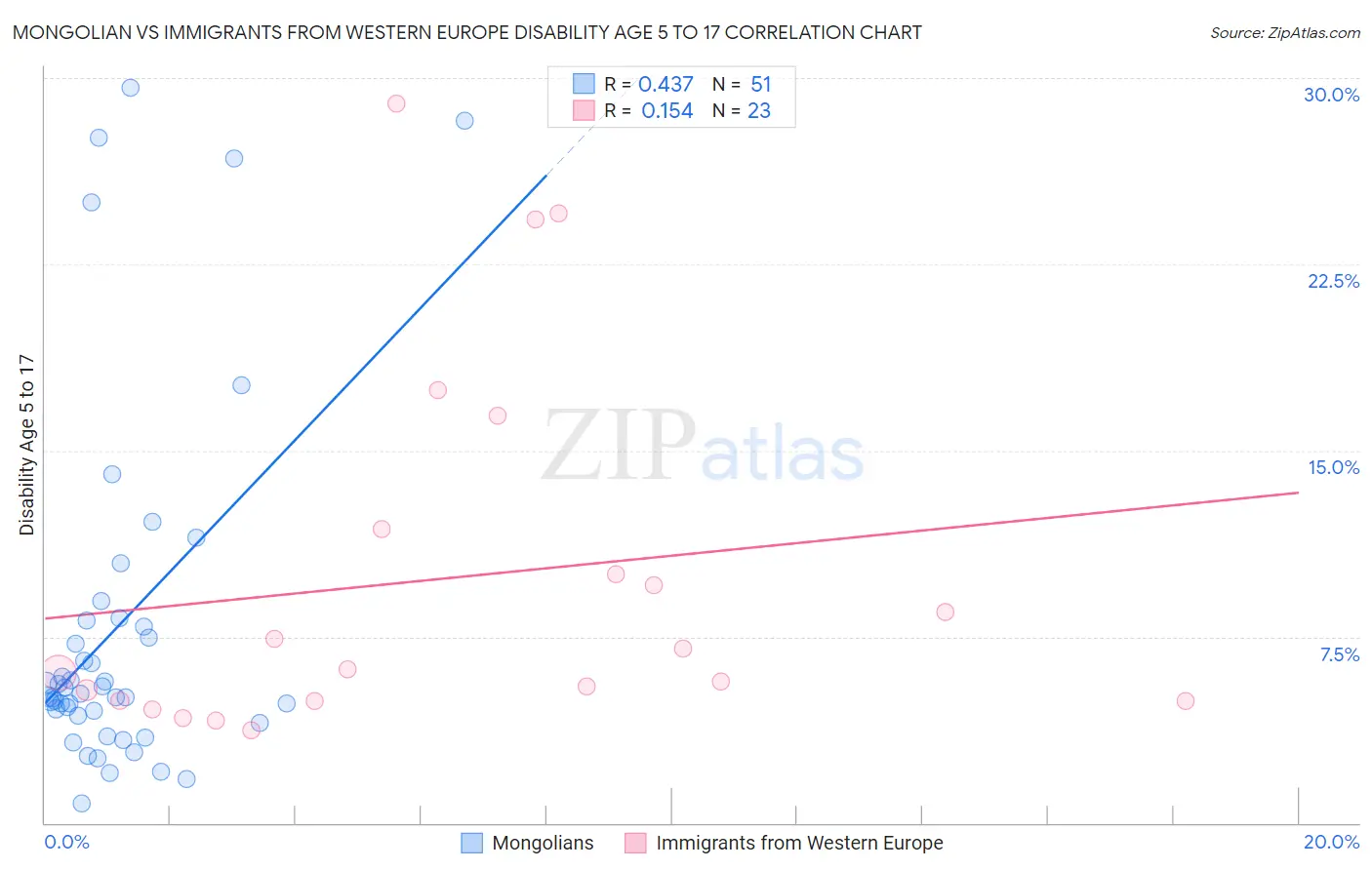 Mongolian vs Immigrants from Western Europe Disability Age 5 to 17