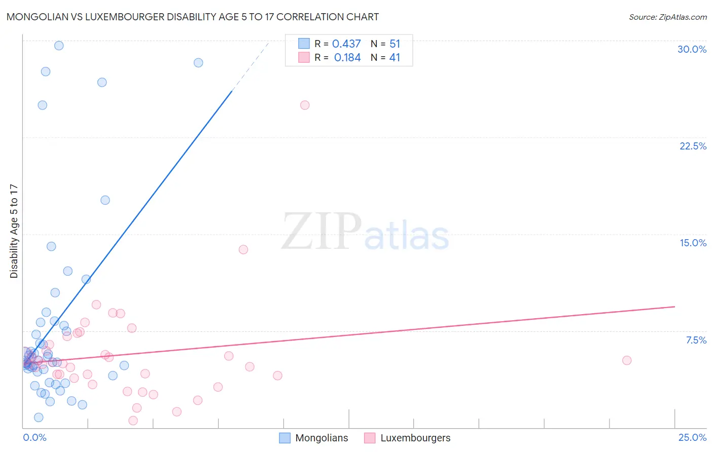 Mongolian vs Luxembourger Disability Age 5 to 17