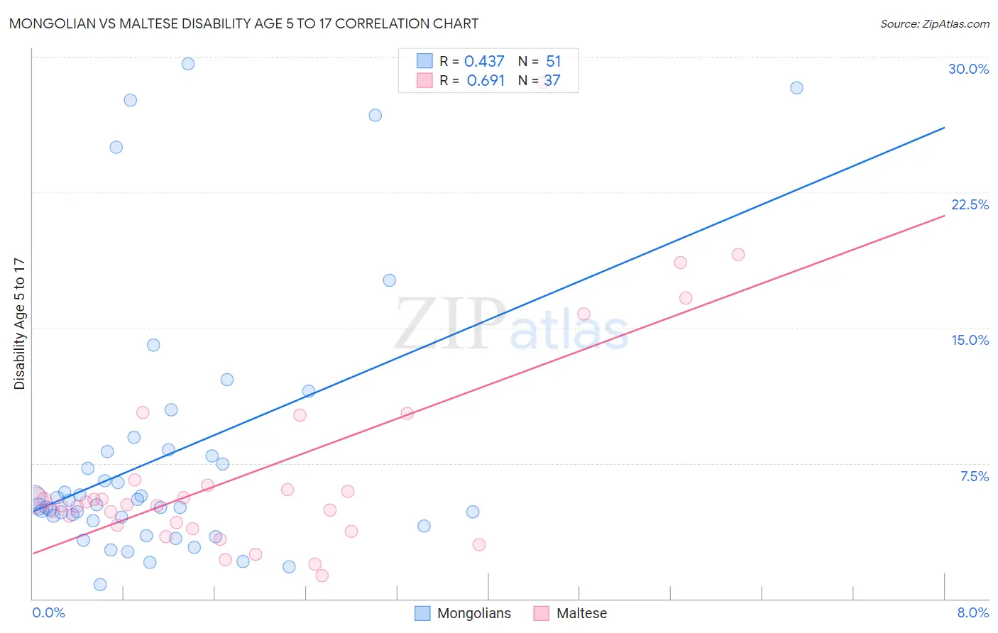 Mongolian vs Maltese Disability Age 5 to 17