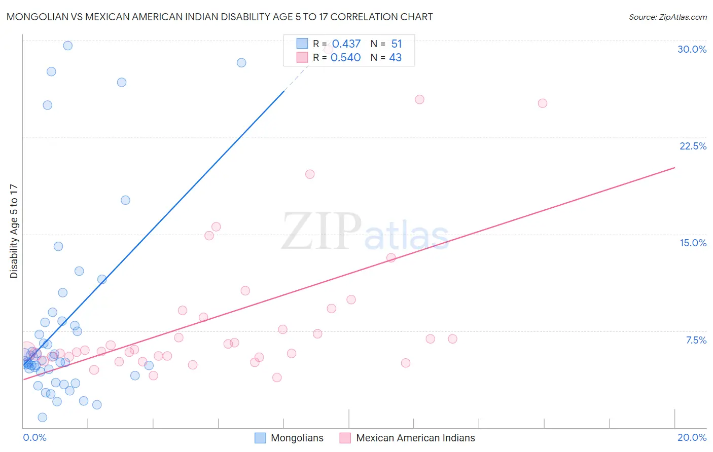Mongolian vs Mexican American Indian Disability Age 5 to 17