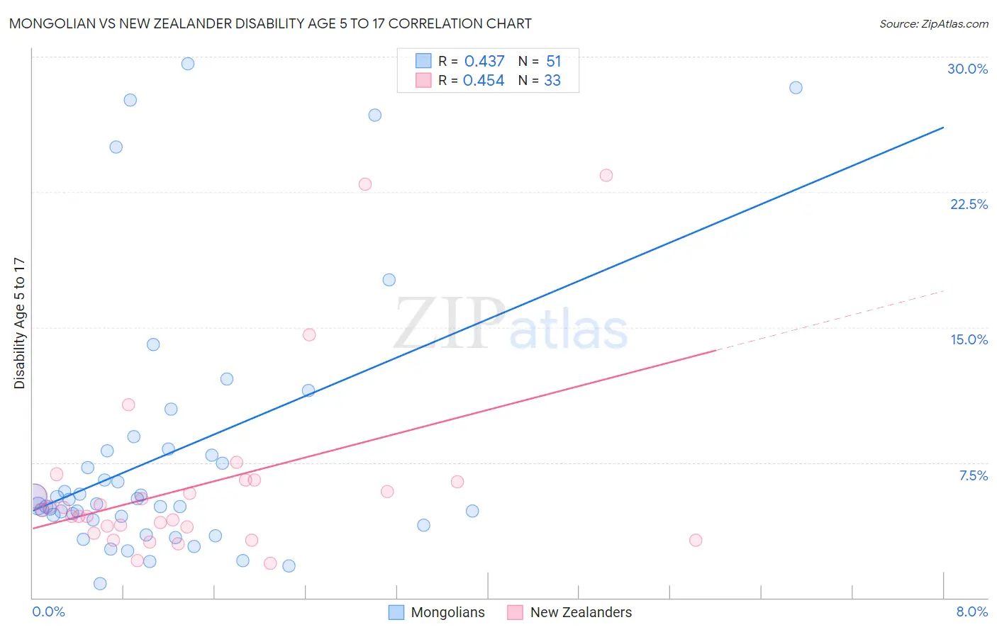 Mongolian vs New Zealander Disability Age 5 to 17