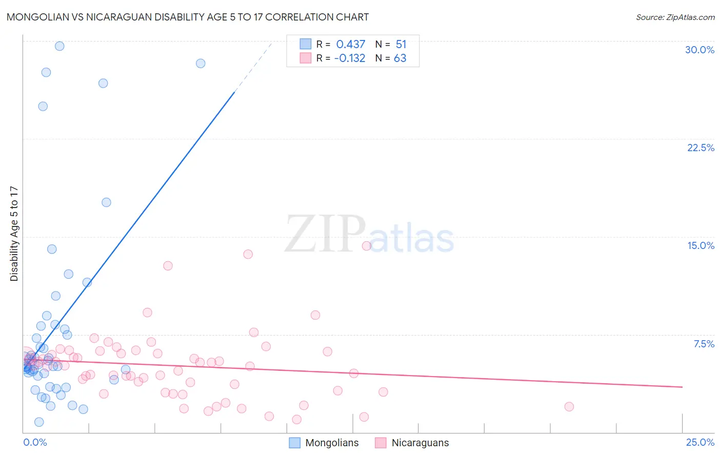 Mongolian vs Nicaraguan Disability Age 5 to 17