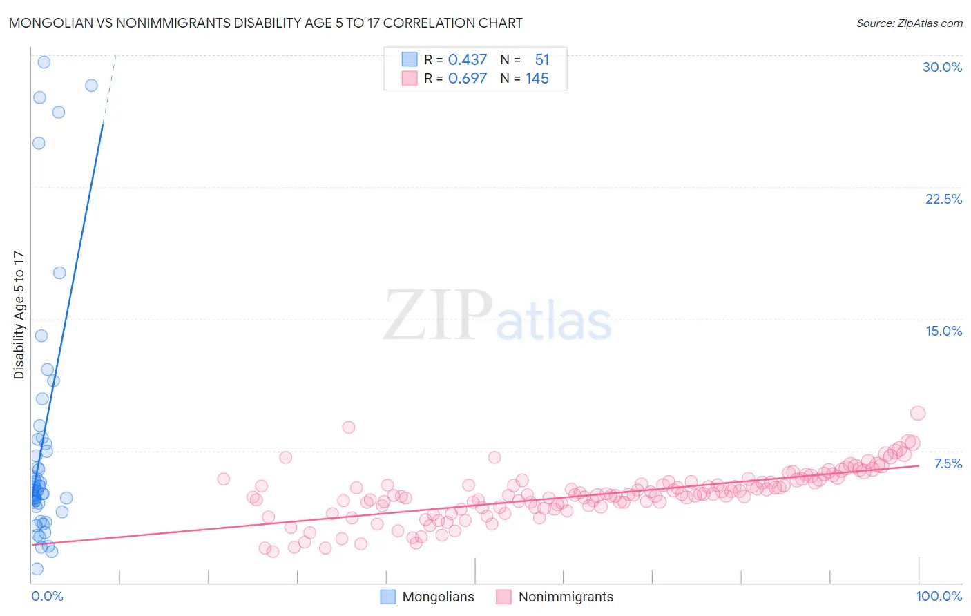 Mongolian vs Nonimmigrants Disability Age 5 to 17