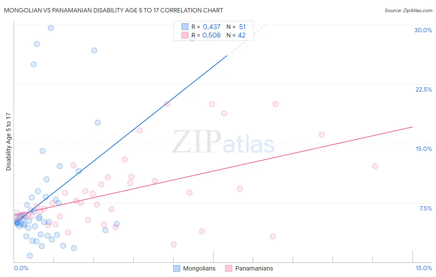 Mongolian vs Panamanian Disability Age 5 to 17