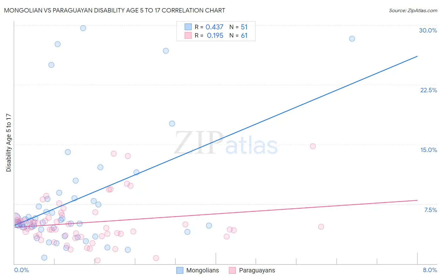 Mongolian vs Paraguayan Disability Age 5 to 17